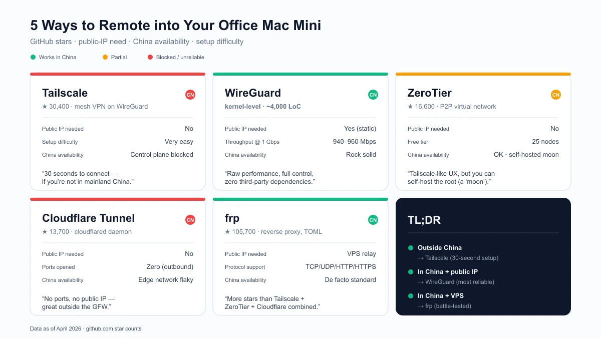 Five remote-access tools at a glance — GitHub stars, public-IP need, China availability, and setup difficulty